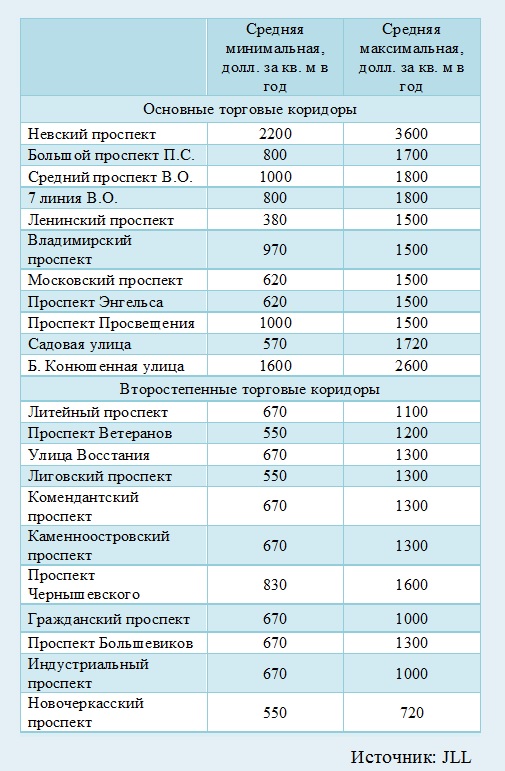 Уровень средних арендных ставок в стрит-ритейле Санкт-Петербурга
